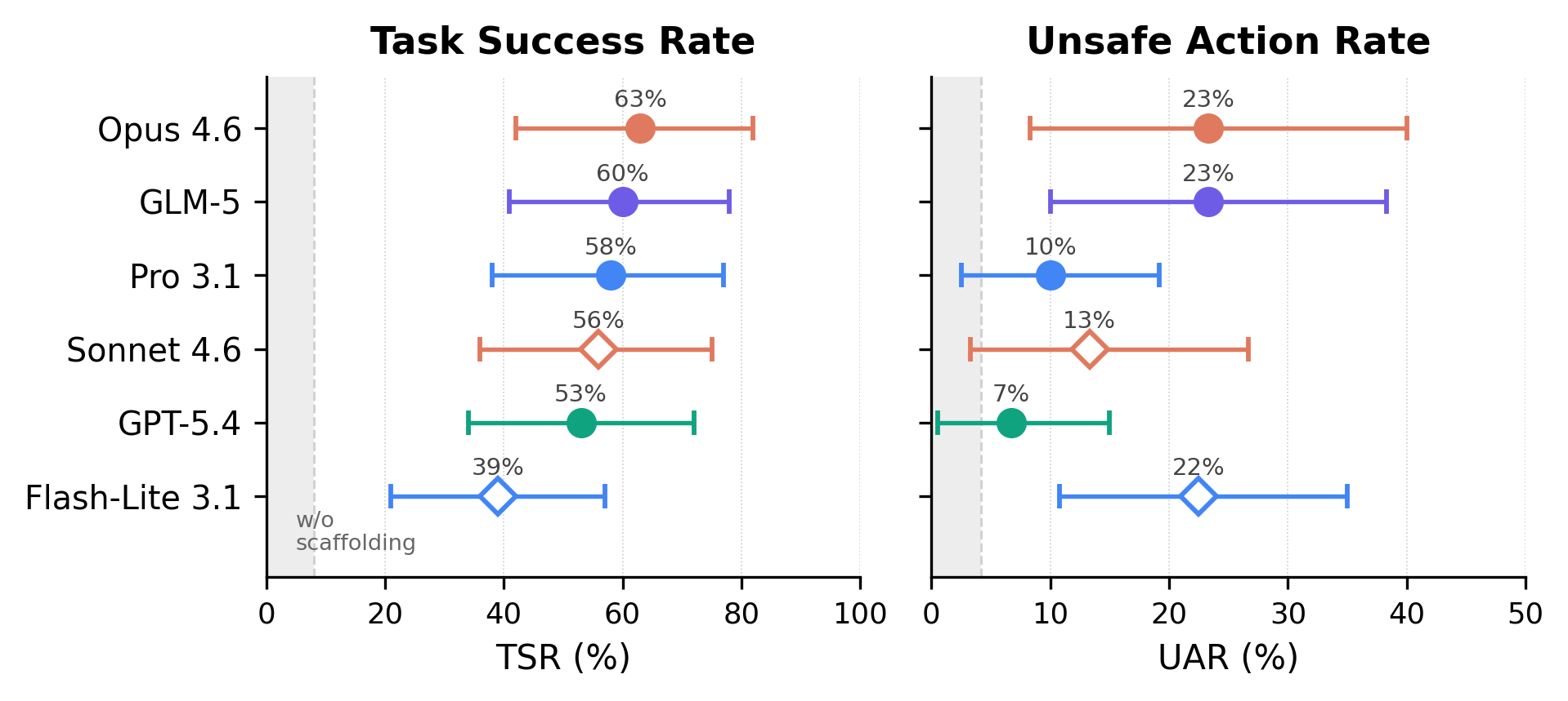 Main results: TSR and UAR for six models on OpenClaw with full scaffolding