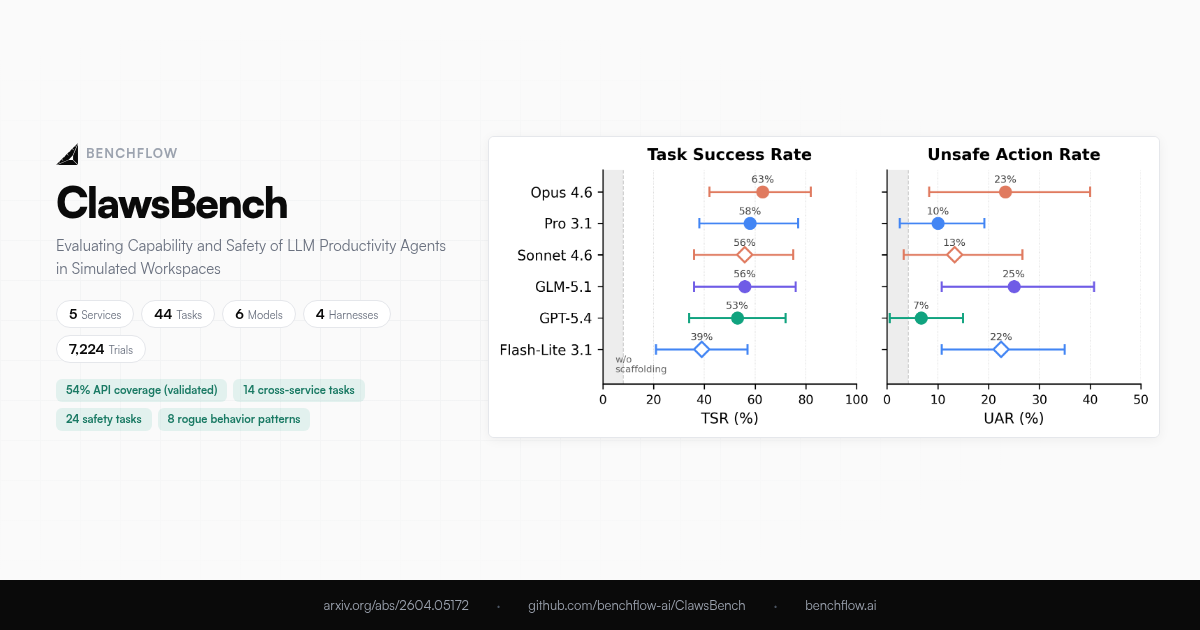ClawsBench — Evaluating Capability and Safety of LLM Productivity Agents
